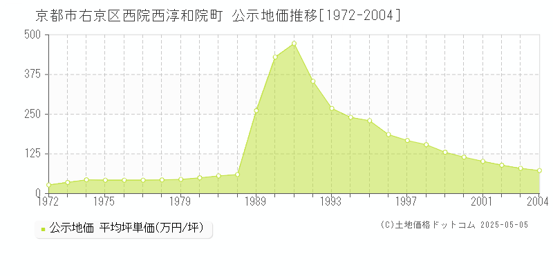 西院西淳和院町(京都市右京区)の公示地価推移グラフ(坪単価)[1972-2004年]