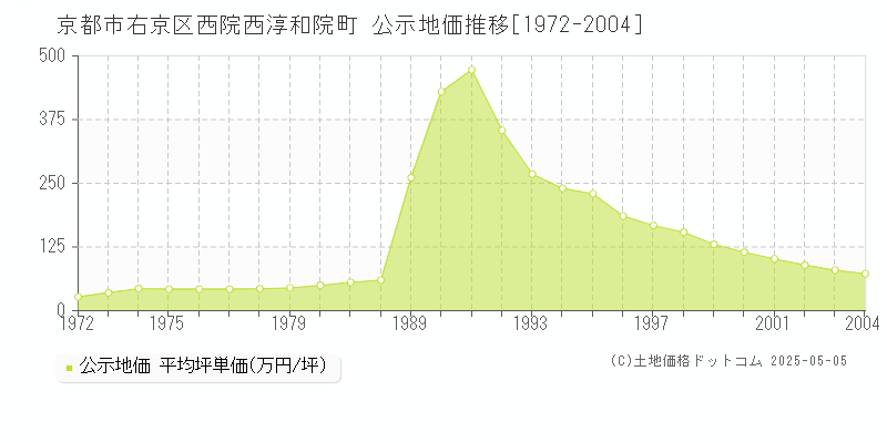 京都市右京区西院西淳和院町の地価公示推移グラフ 