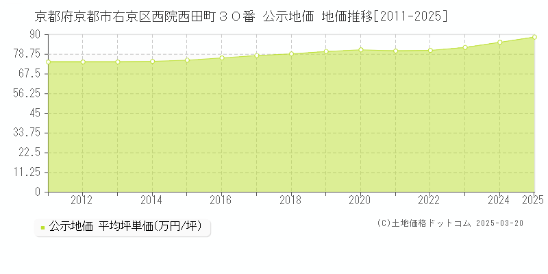 京都府京都市右京区西院西田町３０番 公示地価 地価推移[2011-2025]