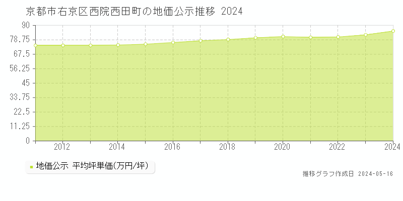 京都市右京区西院西田町の地価公示推移グラフ 