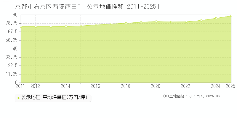 西院西田町(京都市右京区)の公示地価推移グラフ(坪単価)[2011-2025年]
