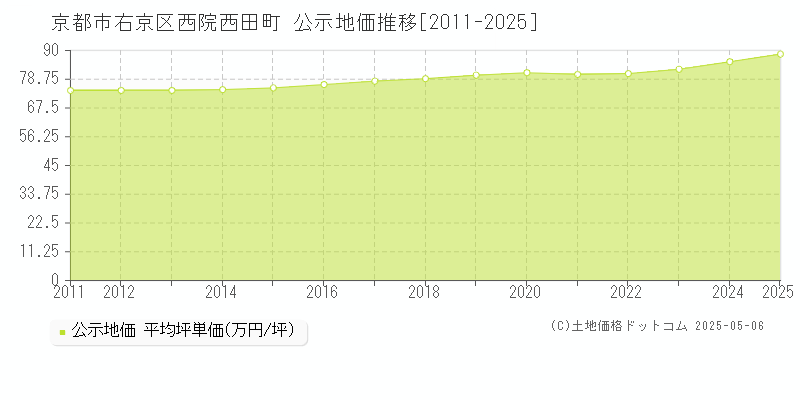 京都市右京区西院西田町の地価公示推移グラフ 