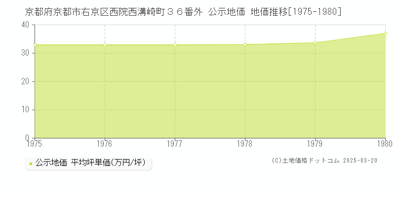 京都府京都市右京区西院西溝崎町３６番外 公示地価 地価推移[1975-1980]