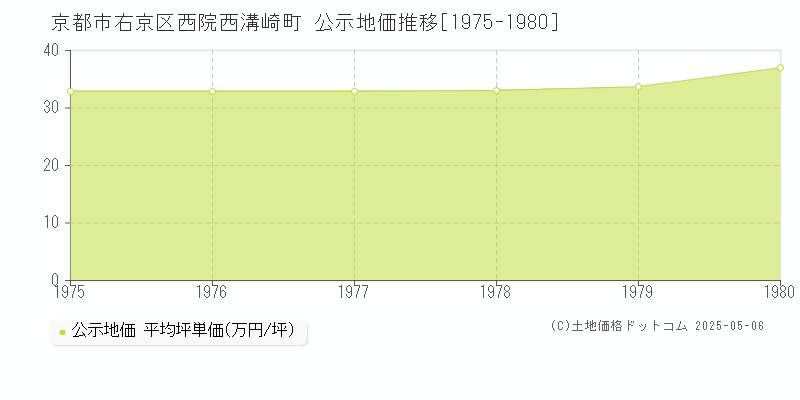 京都市右京区西院西溝崎町の地価公示推移グラフ 