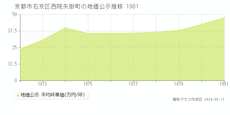 京都市右京区西院矢掛町の地価公示推移グラフ 