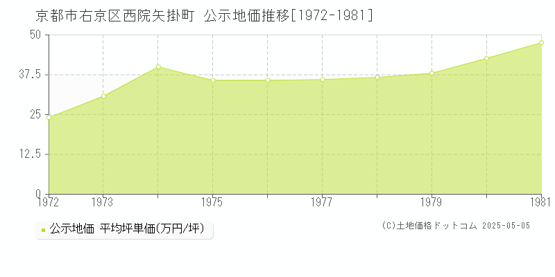 西院矢掛町(京都市右京区)の公示地価推移グラフ(坪単価)[1972-1981年]
