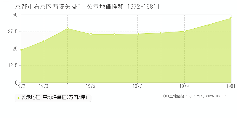 京都市右京区西院矢掛町の地価公示推移グラフ 