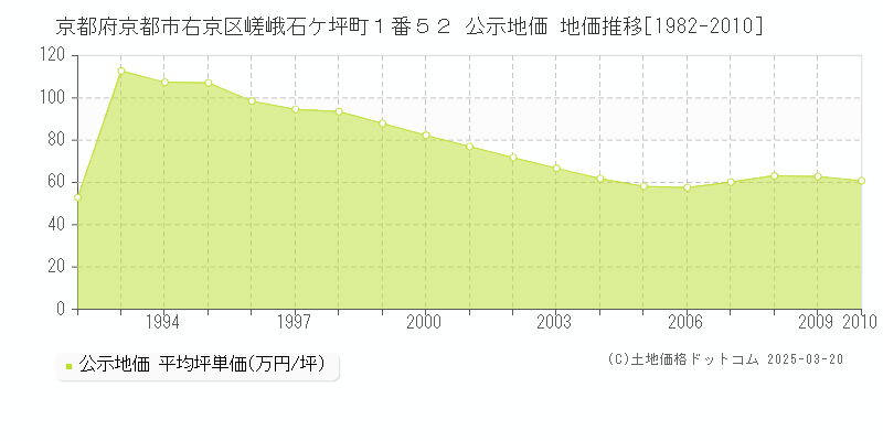 京都府京都市右京区嵯峨石ケ坪町１番５２ 公示地価 地価推移[1982-2010]