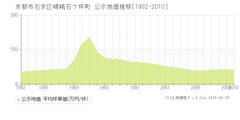 嵯峨石ケ坪町(京都市右京区)の公示地価推移グラフ(坪単価)[1982-2010年]