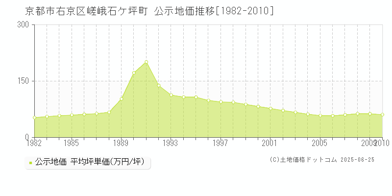 京都市右京区嵯峨石ケ坪町の地価公示推移グラフ 