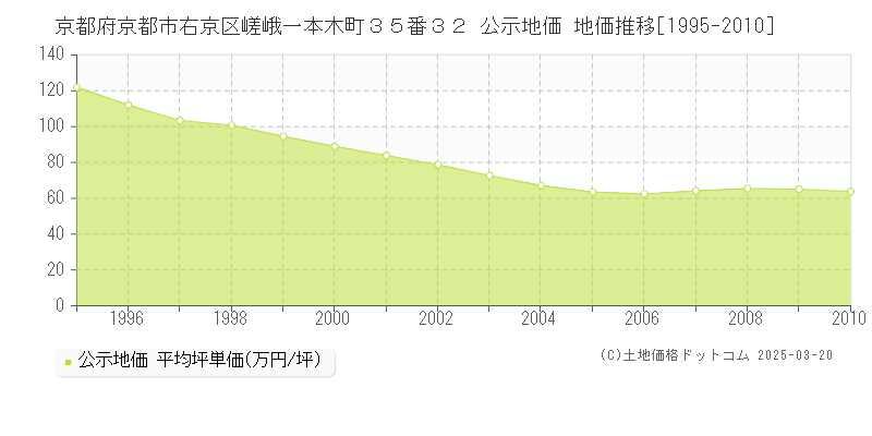 京都府京都市右京区嵯峨一本木町３５番３２ 公示地価 地価推移[1995-2010]