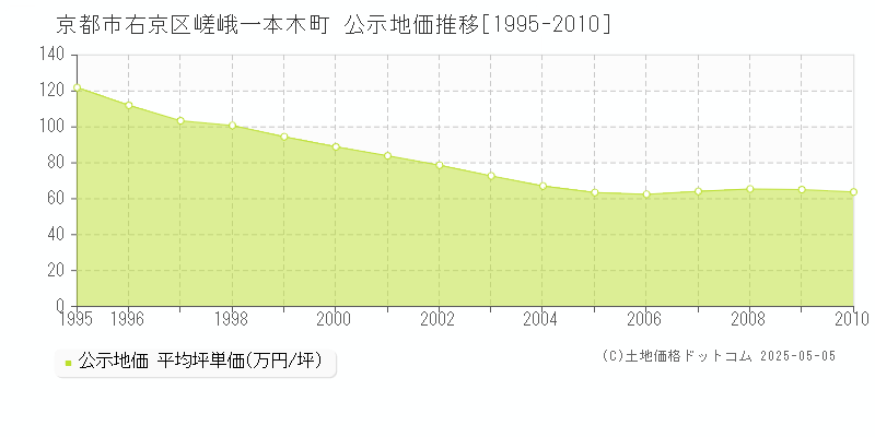 嵯峨一本木町(京都市右京区)の公示地価推移グラフ(坪単価)[1995-2010年]