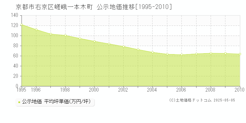 京都市右京区嵯峨一本木町の地価公示推移グラフ 