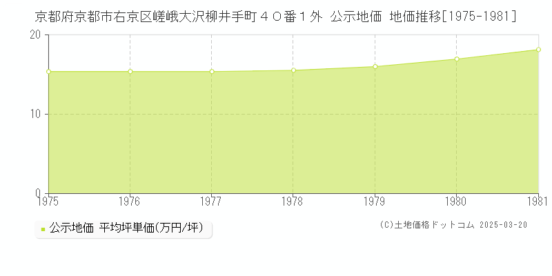 京都府京都市右京区嵯峨大沢柳井手町４０番１外 公示地価 地価推移[1975-1981]