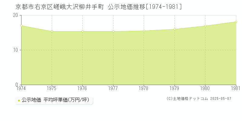 嵯峨大沢柳井手町(京都市右京区)の公示地価推移グラフ(坪単価)[1974-1981年]