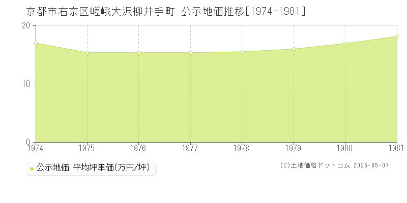 京都市右京区嵯峨大沢柳井手町の地価公示推移グラフ 