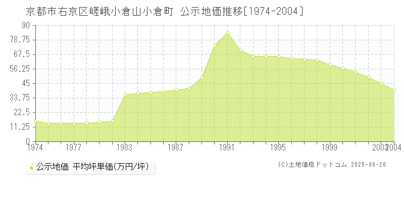 嵯峨小倉山小倉町(京都市右京区)の公示地価推移グラフ(坪単価)[1974-2004年]
