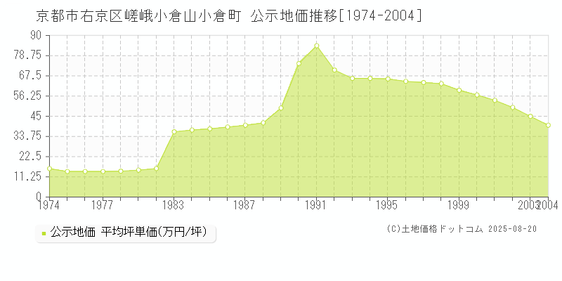 京都市右京区嵯峨小倉山小倉町の地価公示推移グラフ 