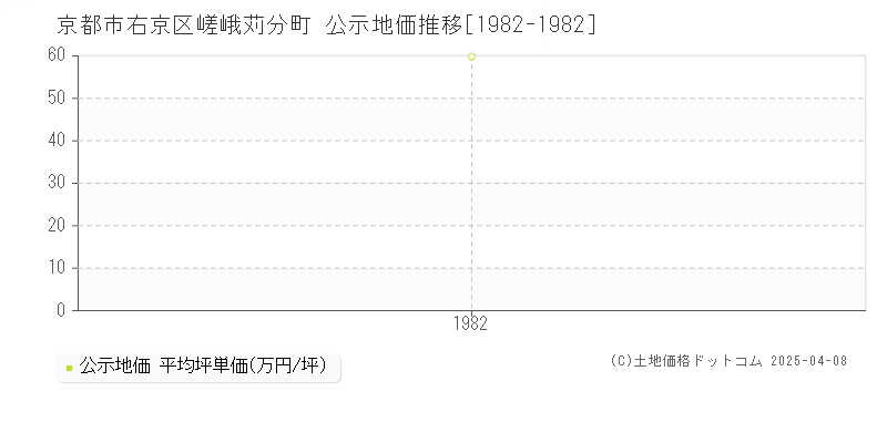 京都市右京区嵯峨苅分町の地価公示推移グラフ 