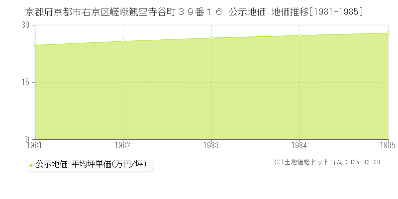 京都府京都市右京区嵯峨観空寺谷町３９番１６ 公示地価 地価推移[1981-1985]
