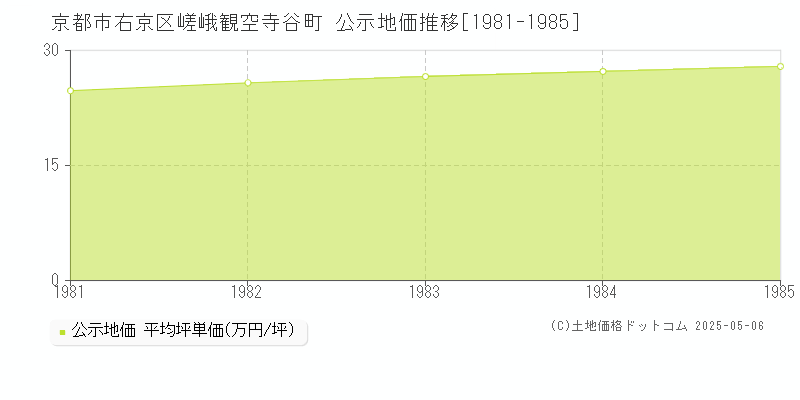嵯峨観空寺谷町(京都市右京区)の公示地価推移グラフ(坪単価)[1981-1985年]