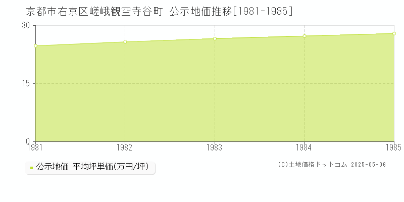 京都市右京区嵯峨観空寺谷町の地価公示推移グラフ 