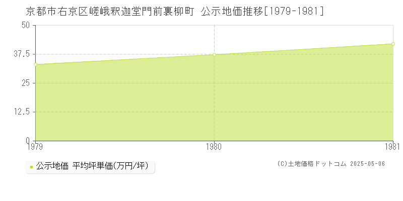 嵯峨釈迦堂門前裏柳町(京都市右京区)の公示地価推移グラフ(坪単価)[1979-1981年]