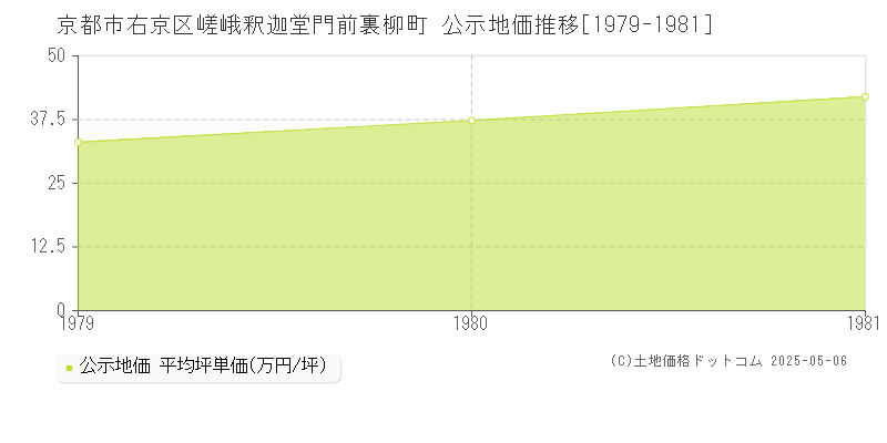 京都市右京区嵯峨釈迦堂門前裏柳町の地価公示推移グラフ 