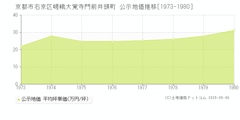 嵯峨大覚寺門前井頭町(京都市右京区)の公示地価推移グラフ(坪単価)[1973-1980年]