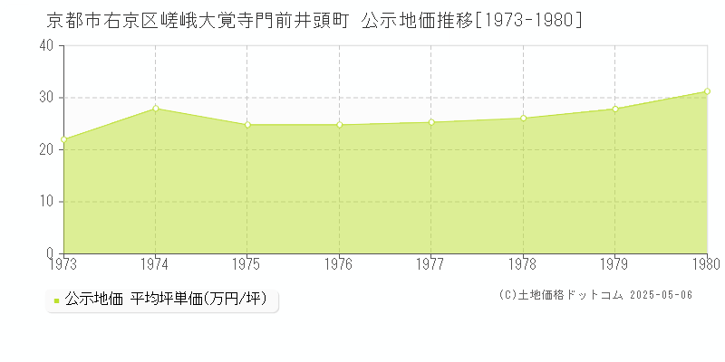 京都市右京区嵯峨大覚寺門前井頭町の地価公示推移グラフ 