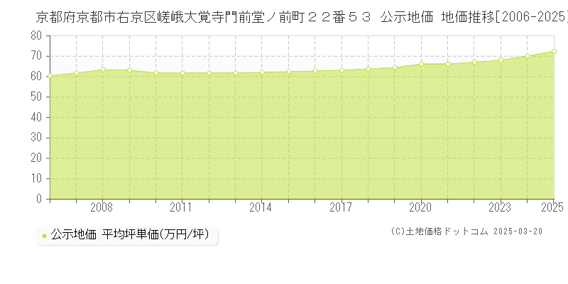 京都府京都市右京区嵯峨大覚寺門前堂ノ前町２２番５３ 公示地価 地価推移[2006-2025]