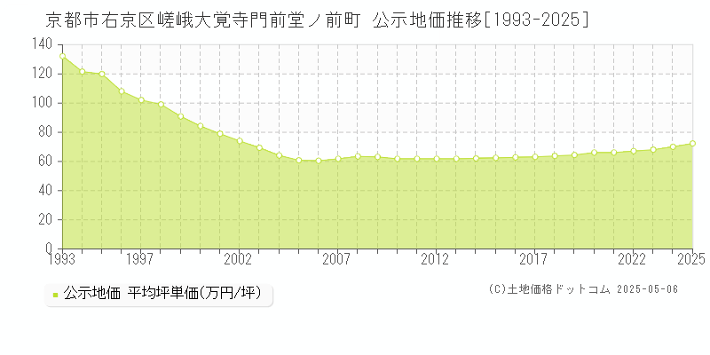 嵯峨大覚寺門前堂ノ前町(京都市右京区)の公示地価推移グラフ(坪単価)[1993-2025年]