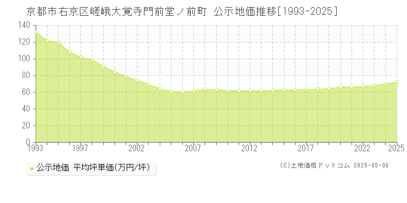 京都市右京区嵯峨大覚寺門前堂ノ前町の地価公示推移グラフ 