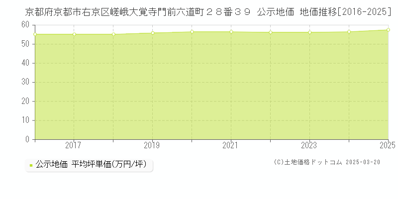 京都府京都市右京区嵯峨大覚寺門前六道町２８番３９ 公示地価 地価推移[2016-2025]