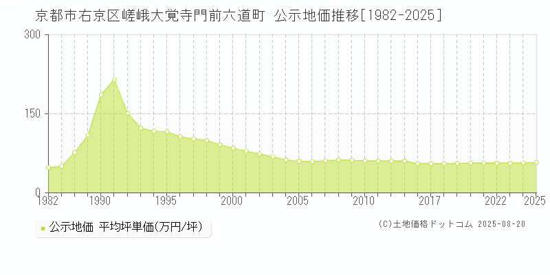 嵯峨大覚寺門前六道町(京都市右京区)の公示地価推移グラフ(坪単価)[1982-2025年]
