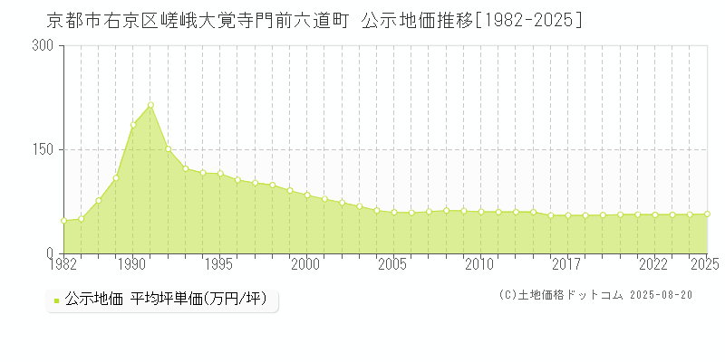 京都市右京区嵯峨大覚寺門前六道町の地価公示推移グラフ 