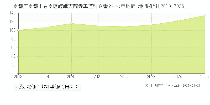 京都府京都市右京区嵯峨天龍寺車道町９番外 公示地価 地価推移[2018-2025]