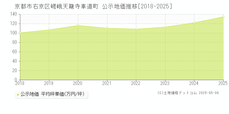 嵯峨天龍寺車道町(京都市右京区)の公示地価推移グラフ(坪単価)[2018-2025年]