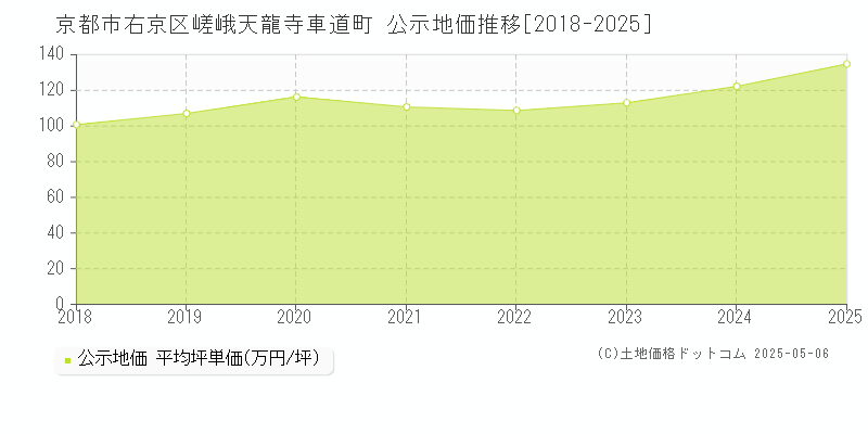 京都市右京区嵯峨天龍寺車道町の地価公示推移グラフ 