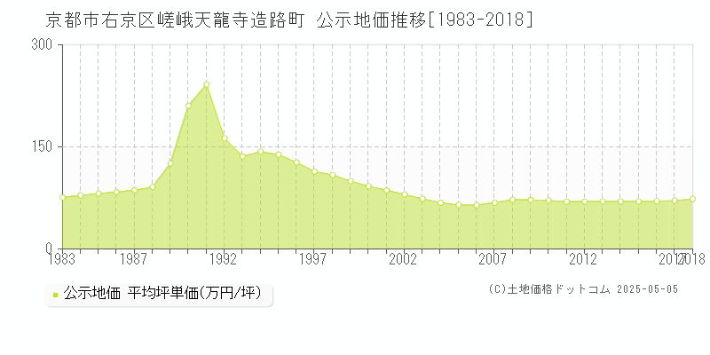 嵯峨天龍寺造路町(京都市右京区)の公示地価推移グラフ(坪単価)[1983-2018年]