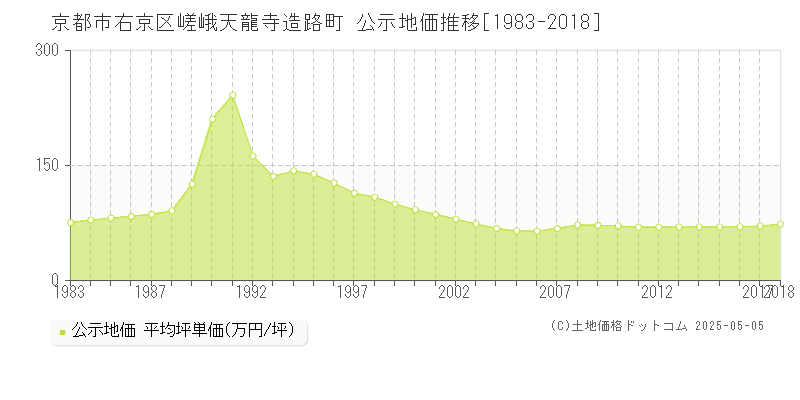 京都市右京区嵯峨天龍寺造路町の地価公示推移グラフ 