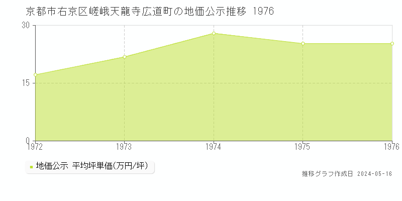 京都市右京区嵯峨天龍寺広道町の地価公示推移グラフ 