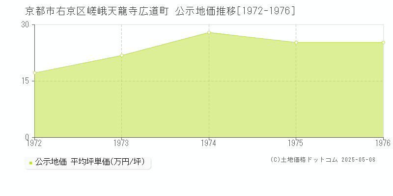 嵯峨天龍寺広道町(京都市右京区)の公示地価推移グラフ(坪単価)[1972-1976年]