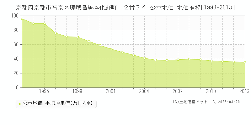 京都府京都市右京区嵯峨鳥居本化野町１２番７４ 公示地価 地価推移[1993-2013]