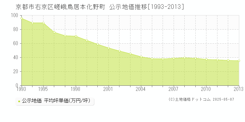 嵯峨鳥居本化野町(京都市右京区)の公示地価推移グラフ(坪単価)[1993-2013年]
