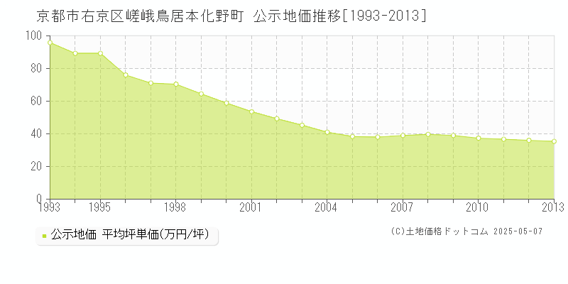 京都市右京区嵯峨鳥居本化野町の地価公示推移グラフ 