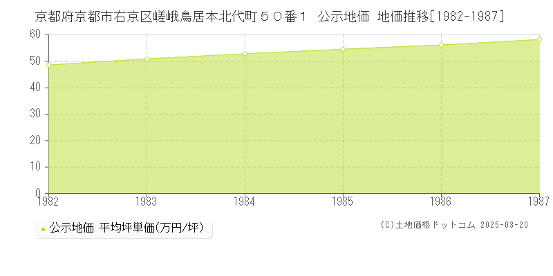 京都府京都市右京区嵯峨鳥居本北代町５０番１ 公示地価 地価推移[1982-1987]