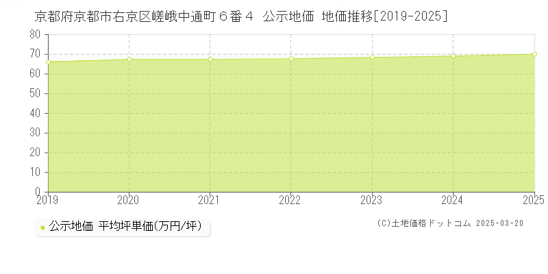 京都府京都市右京区嵯峨中通町６番４ 公示地価 地価推移[2019-2025]