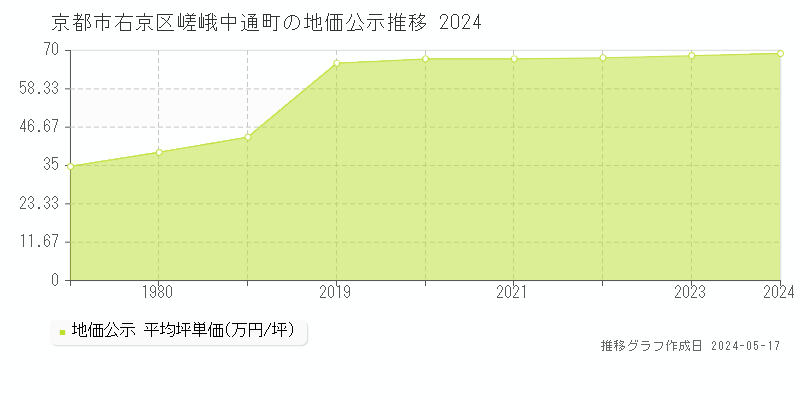京都市右京区嵯峨中通町の地価公示推移グラフ 