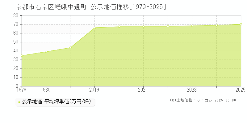 嵯峨中通町(京都市右京区)の公示地価推移グラフ(坪単価)[1979-2025年]